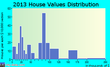 Merryville home values distribution