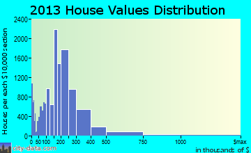 Metairie home values distribution