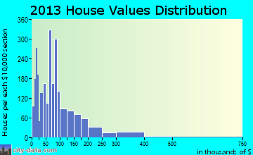 Minden home values distribution