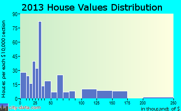 Montgomery, LA house values
