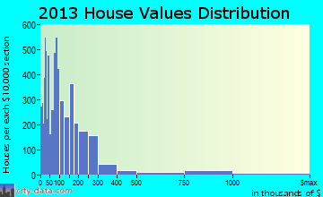 Monroe home values distribution