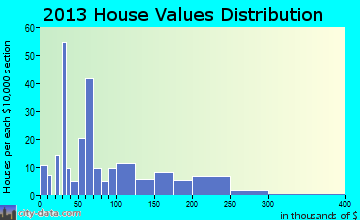 Morganza, LA house values