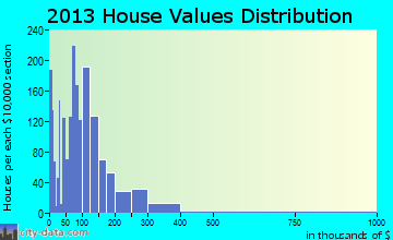 Morgan City home values distribution