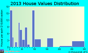 Napoleonville home values distribution