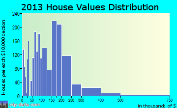 Moss Bluff home values distribution