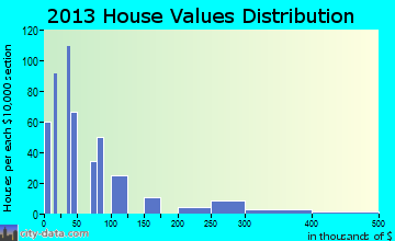 Natalbany home values distribution