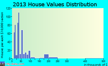 Newellton home values distribution