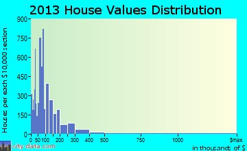 New Iberia home values distribution