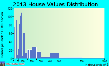 New Roads home values distribution