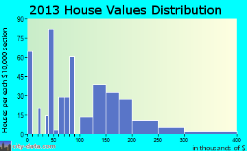 New Sarpy home values distribution