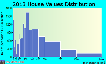 Scottsdale home values distribution