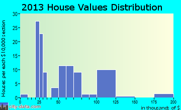 North Hodge home values distribution