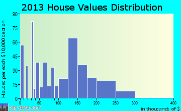 North Vacherie, LA house values