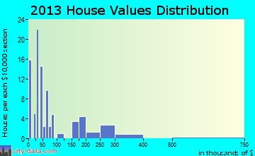Norwood home values distribution