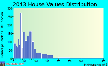 Oakdale home values distribution