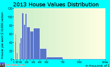 Oak Hills Place home values distribution