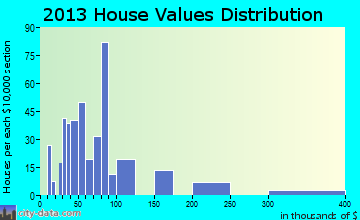 Oberlin home values distribution