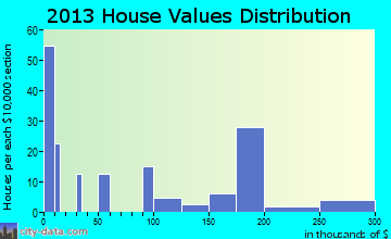 Second Mesa home values distribution