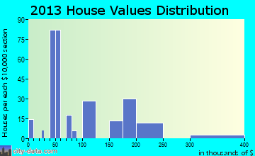 Paincourtville home values distribution