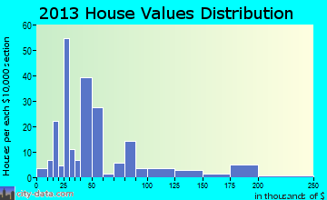 Oil City home values distribution
