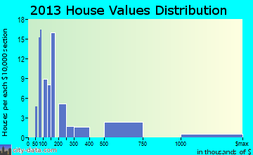 Paradis home values distribution