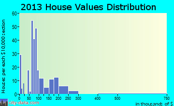 Parks home values distribution