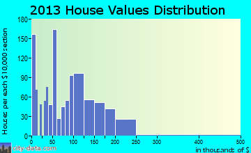 Patterson home values distribution