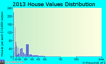 Pierre Part, LA house values