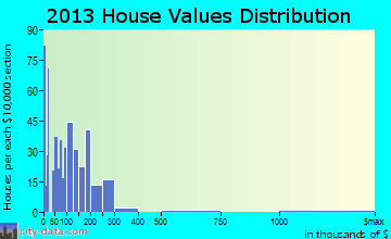 Pearl River home values distribution