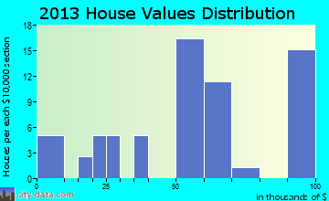 Pioneer home values distribution