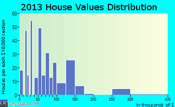 Pine Prairie home values distribution