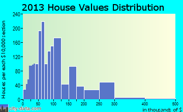Plaquemine home values distribution