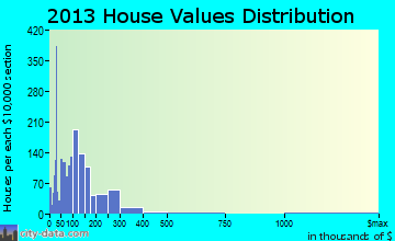 Pineville home values distribution
