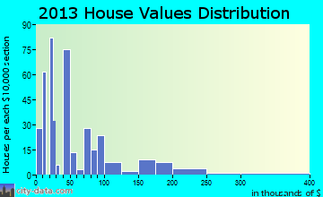 Plain Dealing home values distribution