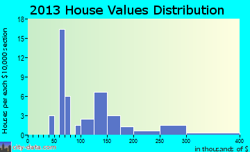 Plaucheville home values distribution