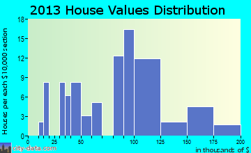 Pollock home values distribution