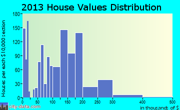 Ponchatoula home values distribution