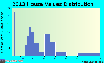 Seligman home values distribution