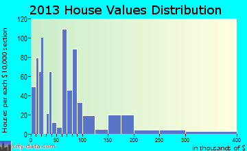 Port Sulphur, LA house values