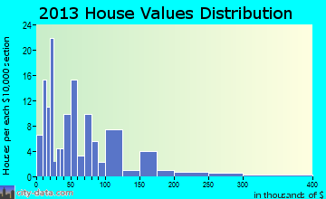 Provencal home values distribution