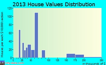 Sells home values distribution