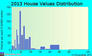 Rayville home values distribution