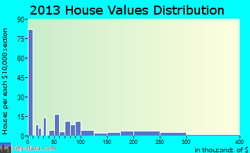 Richmond home values distribution