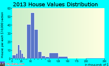 Ridgecrest home values distribution
