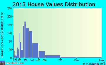 River Ridge home values distribution