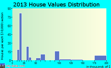 Shongopovi, AZ house values