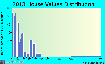 Rosedale home values distribution