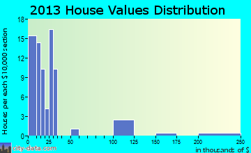 Rodessa, LA house values
