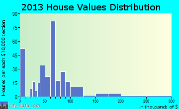Roseland home values distribution