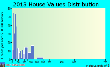 Rosepine home values distribution